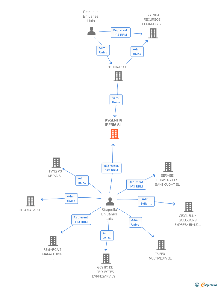 Vinculaciones societarias de ASSENTIA IBERIA SL