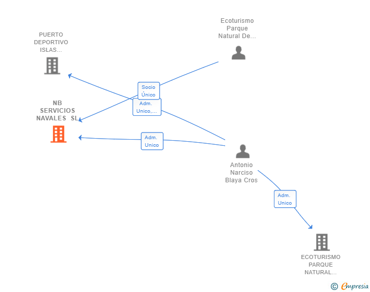 Vinculaciones societarias de NB SERVICIOS NAVALES SL