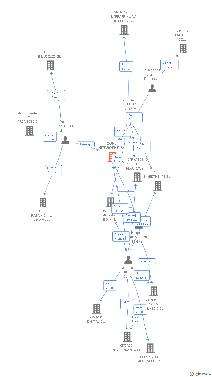 Vinculaciones societarias de CORE NETWORKS SL