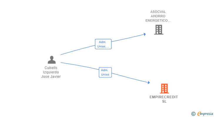 Vinculaciones societarias de EMPIRECREDIT SL