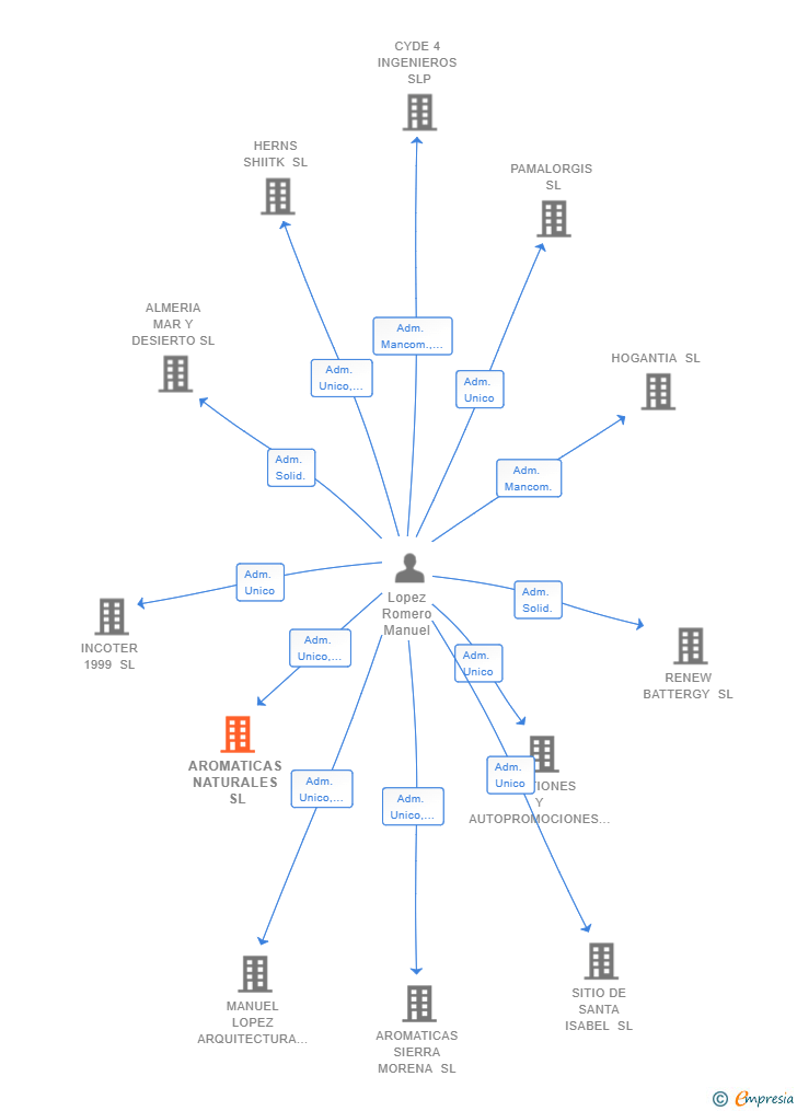 Vinculaciones societarias de AROMATICAS NATURALES SL