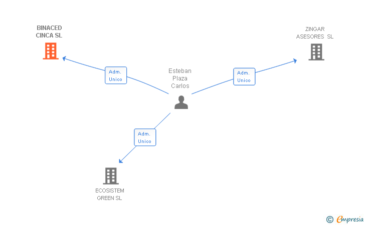 Vinculaciones societarias de BINACED CINCA SL