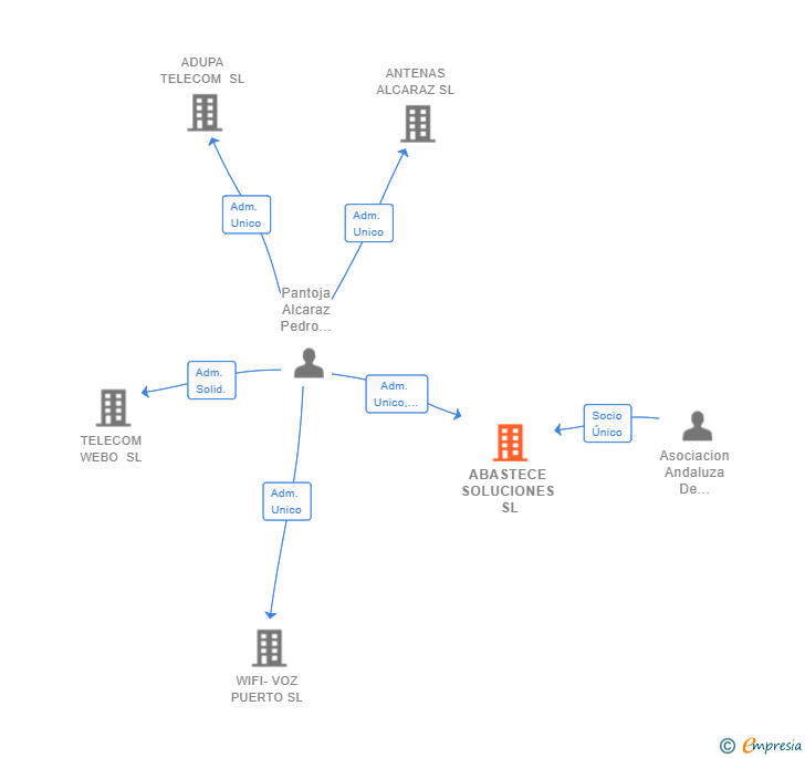 Vinculaciones societarias de ABASTECE SOLUCIONES SL