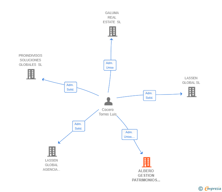 Vinculaciones societarias de ALBERO GESTION PATRIMONIOS PRIVADOS SL