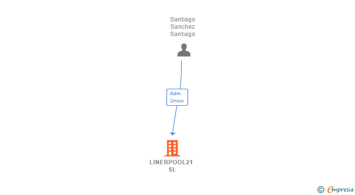 Vinculaciones societarias de LINERPOOL21 SL