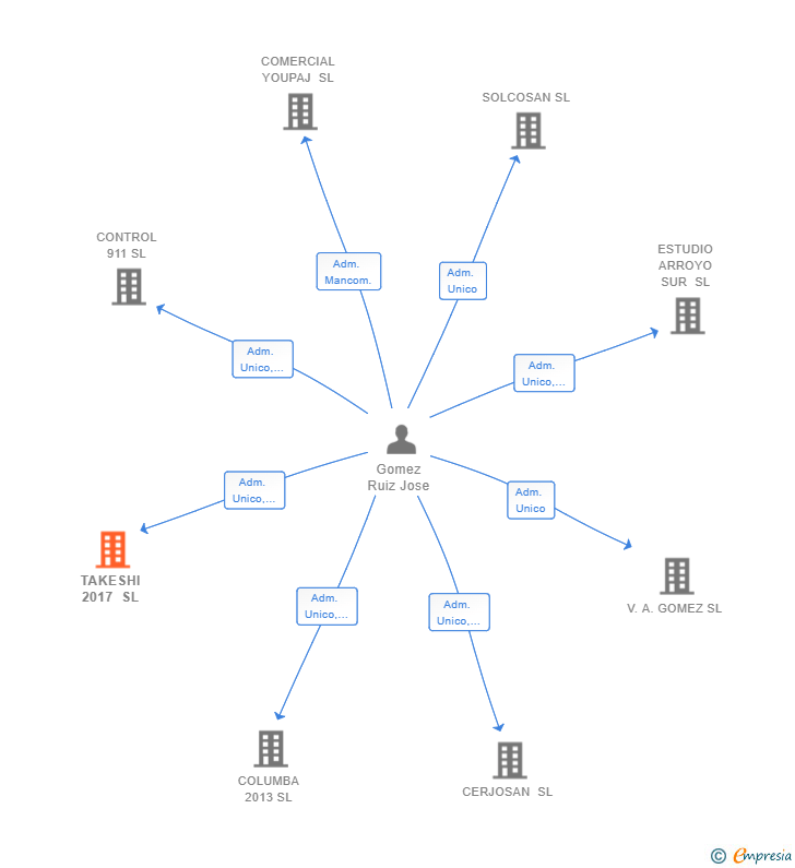 Vinculaciones societarias de TAKESHI 2017 SL
