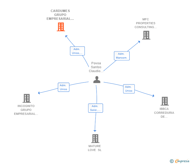 Vinculaciones societarias de CARDUMES GRUPO EMPRESARIAL HOTELERO SL
