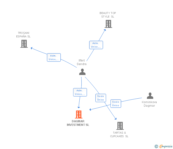 Vinculaciones societarias de DAGMAR INVESTMENT SL