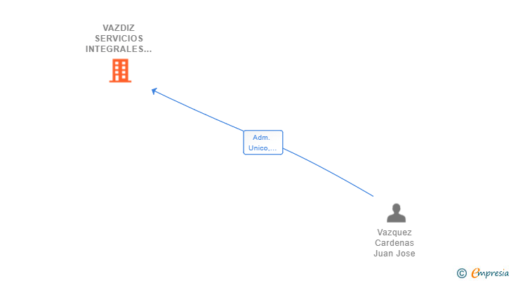 Vinculaciones societarias de VAZDIZ SERVICIOS INTEGRALES SL