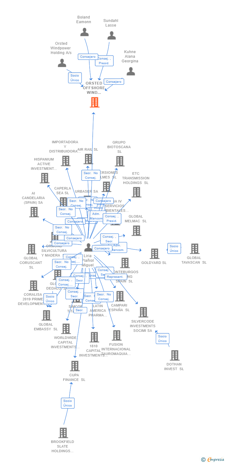 Vinculaciones societarias de ORSTED OFFSHORE WIND SPAIN SL (EXTINGUIDA)