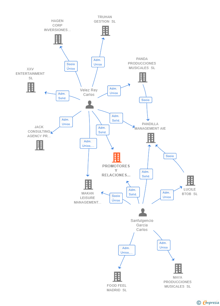 Vinculaciones societarias de TUCAN MADRID SL
