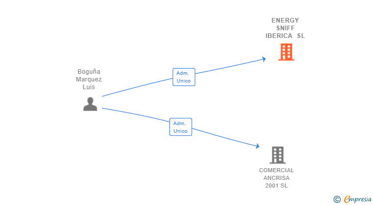 Vinculaciones societarias de ENERGY SNIFF IBERICA SL