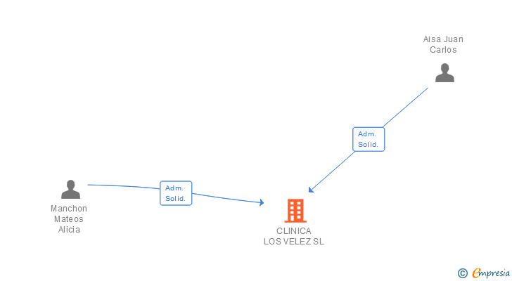 Vinculaciones societarias de CLINICA LOS VELEZ SL