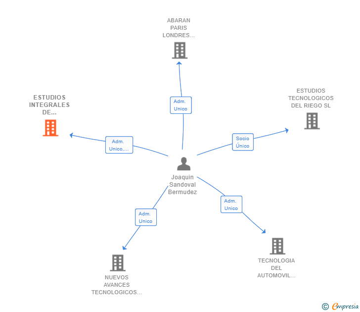 Vinculaciones societarias de ESTUDIOS INTEGRALES DE SISTEMAS INFORMATICOS SL
