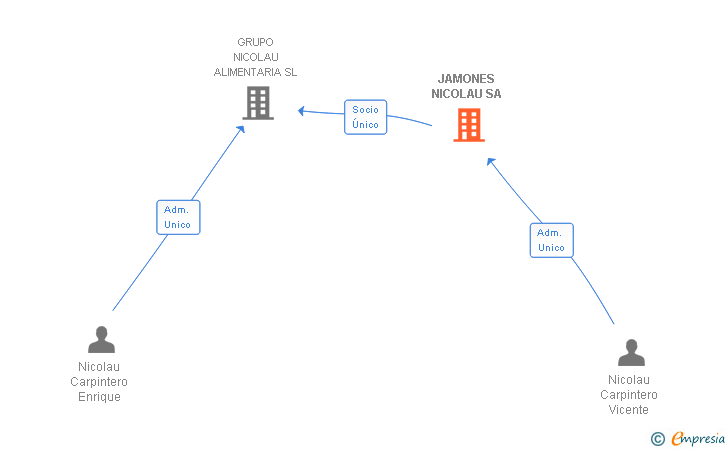 Vinculaciones societarias de JAMONES NICOLAU SA