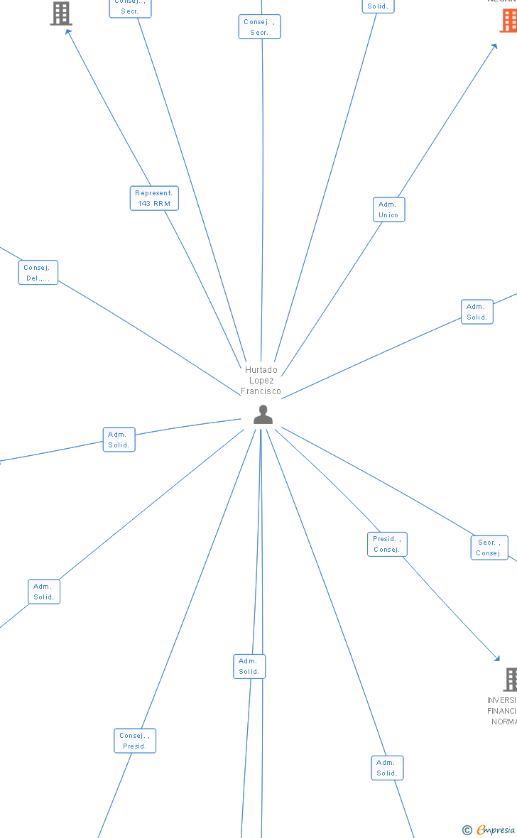 Vinculaciones societarias de NECAN SA