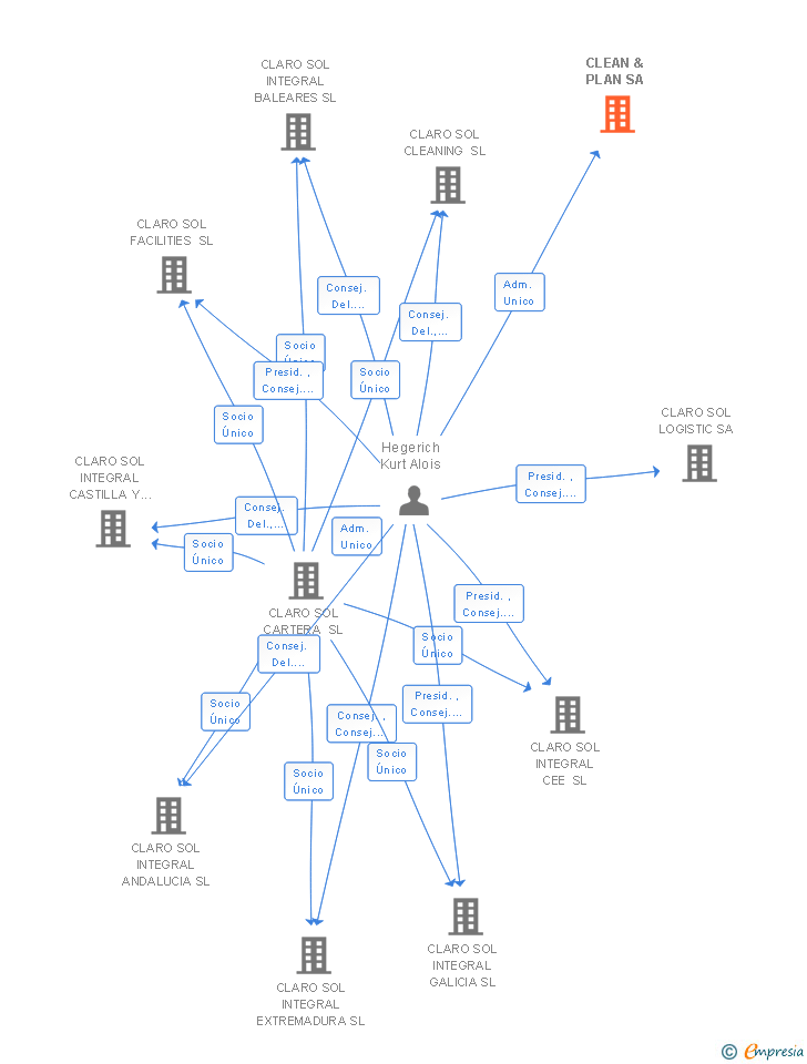 Vinculaciones societarias de CLEAN & PLAN SA
