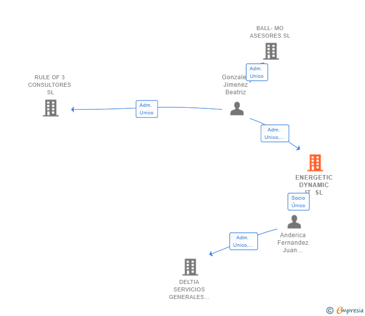Vinculaciones societarias de ENERGETIC DYNAMIC IT SL