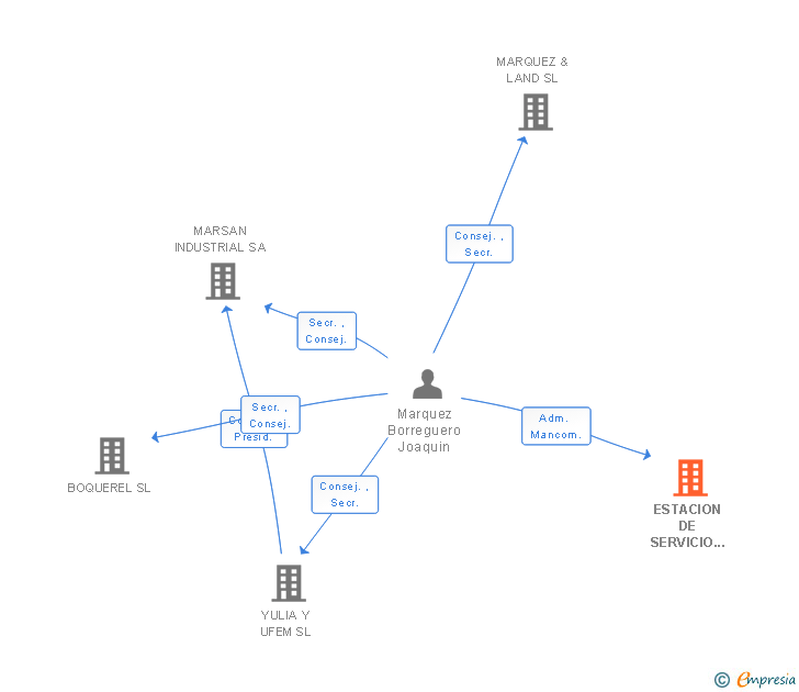 Vinculaciones societarias de ESTACION DE SERVICIO CUATRO VIENTOS SL