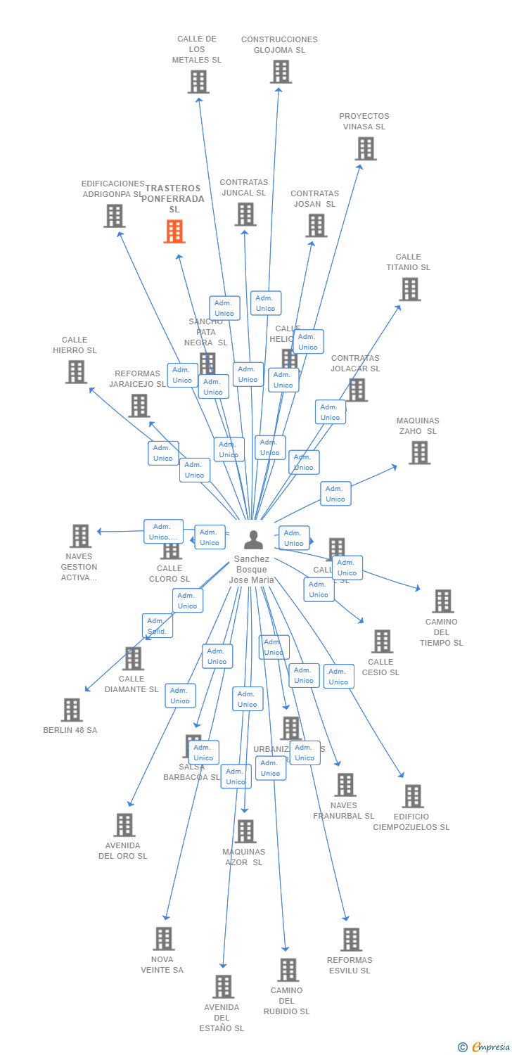 Vinculaciones societarias de TRASTEROS PONFERRADA SL