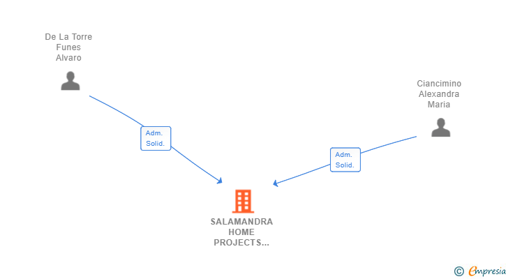 Vinculaciones societarias de SALAMANDRA HOME PROJECTS SL