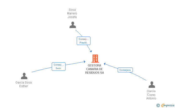 Vinculaciones societarias de GESTORA CANARIA DE RESIDUOS SA