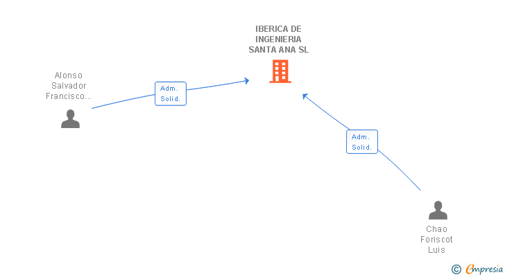 Vinculaciones societarias de IBERICA DE INGENIERIA SANTA ANA SL