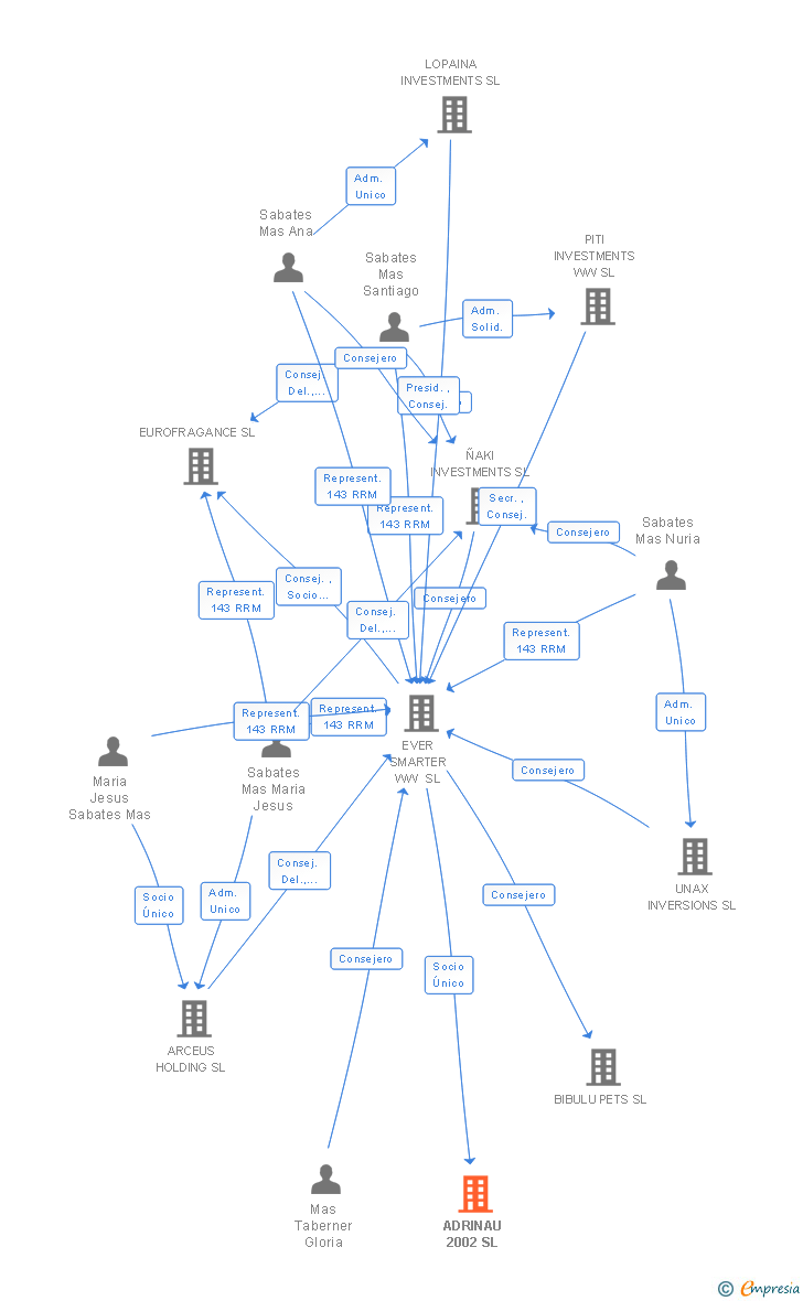 Vinculaciones societarias de ADRINAU 2002 SL