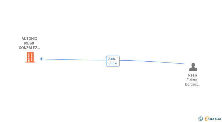 Vinculaciones societarias de ANTONIO MESA GONZALEZ E HIJOS SL