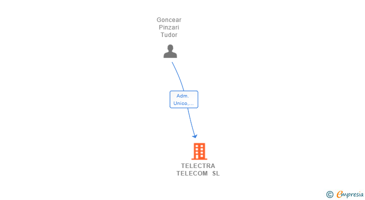 Vinculaciones societarias de TELECTRA TELECOM SL