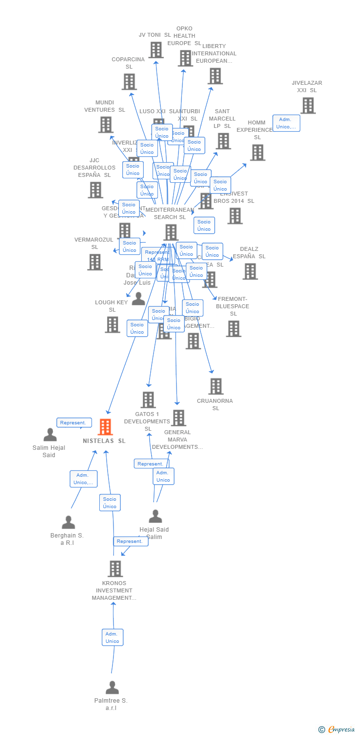 Vinculaciones societarias de NISTELAS SL