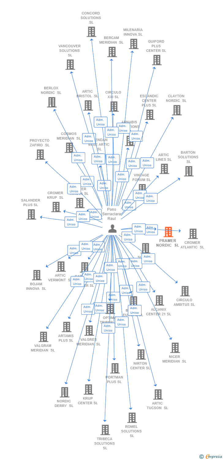 Vinculaciones societarias de PRAMER NORDIC SL