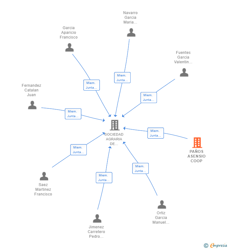 Vinculaciones societarias de PAÑOS ASENSIO COOP