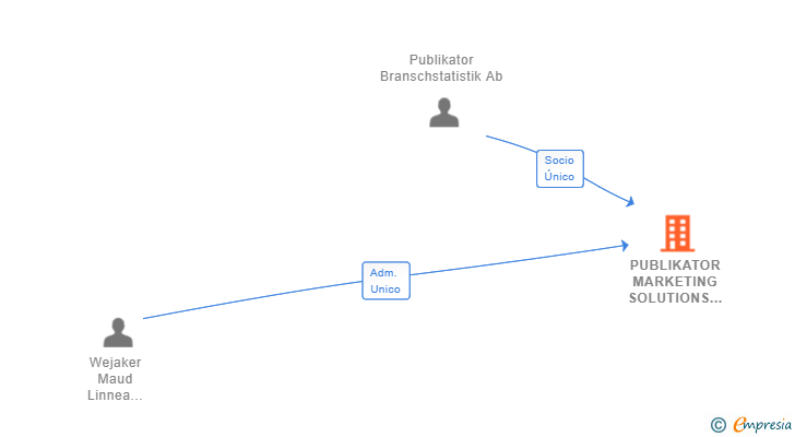 Vinculaciones societarias de PUBLIKATOR MARKETING SOLUTIONS SL