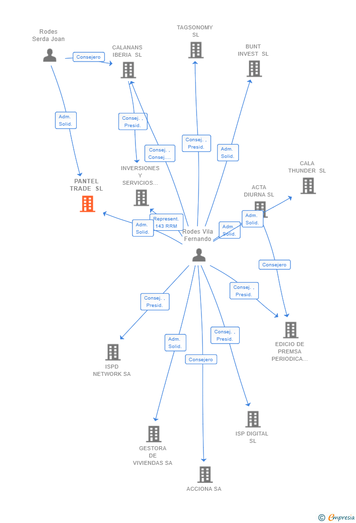 Vinculaciones societarias de PANTEL TRADE SL