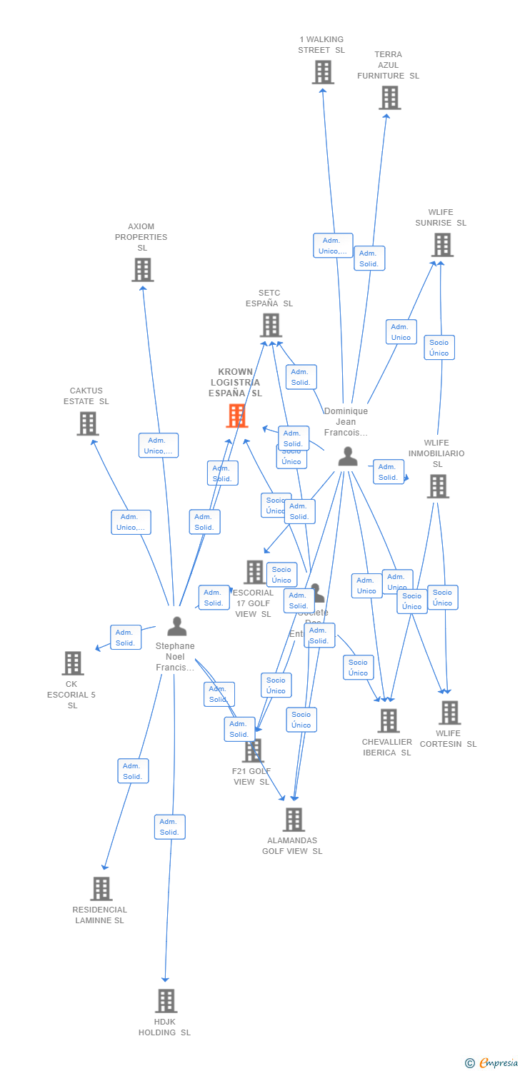 Vinculaciones societarias de KROWN LOGISTRIA ESPAÑA SL