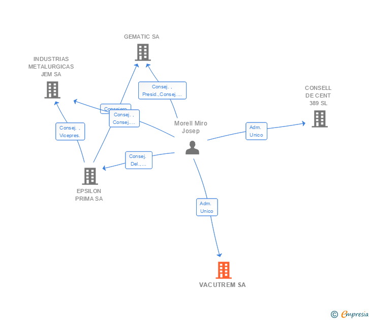 Vinculaciones societarias de VACUTREM SA