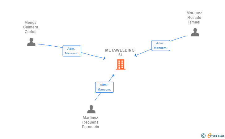 Vinculaciones societarias de METAWELDING SL