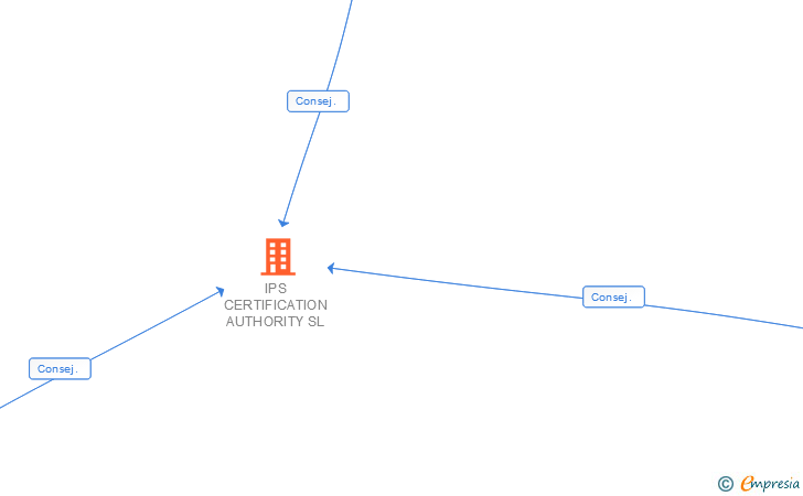 Vinculaciones societarias de IPS CERTIFICATION AUTHORITY SL