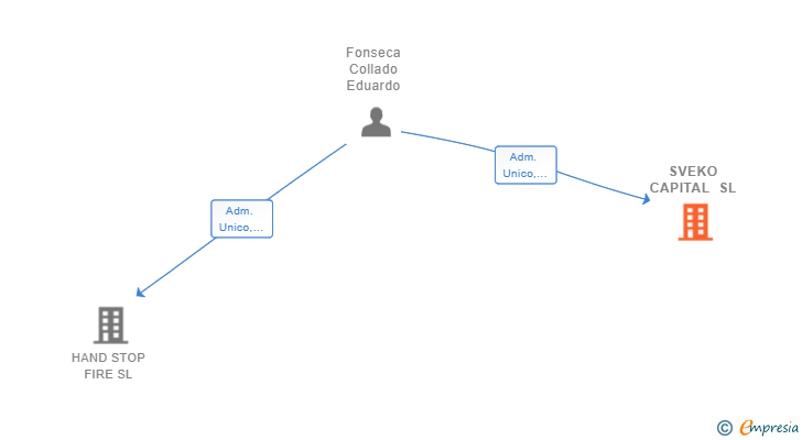 Vinculaciones societarias de SVEKO CAPITAL SL