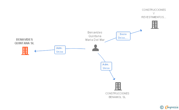 Vinculaciones societarias de BENAVIDES QUINTANA SL