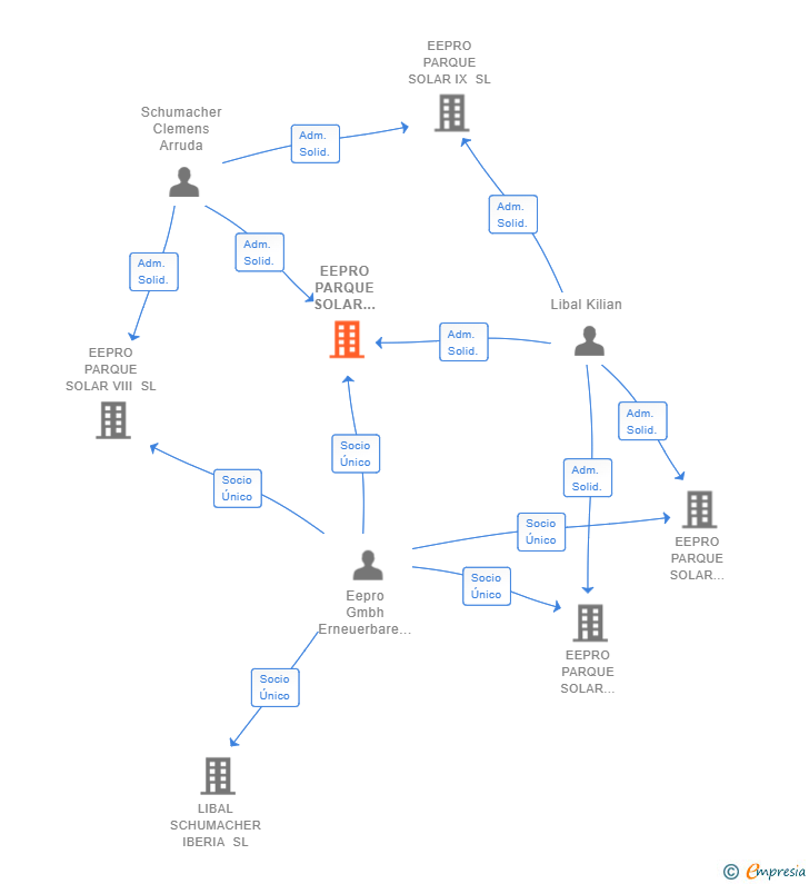 Vinculaciones societarias de EEPRO PARQUE SOLAR BADAJOZ SL
