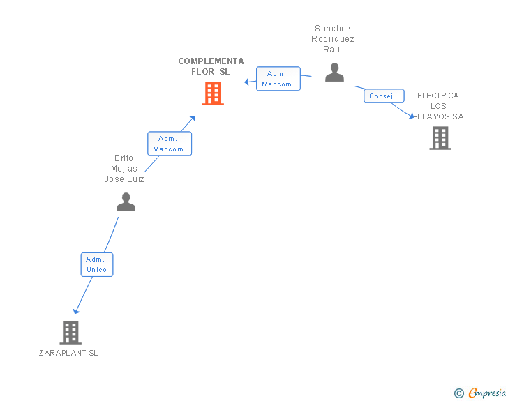 Vinculaciones societarias de COMPLEMENTA FLOR SL
