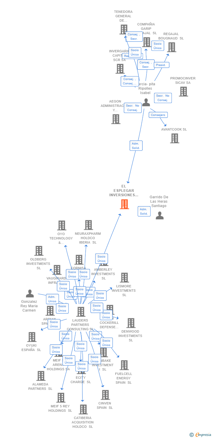 Vinculaciones societarias de EL ESPLEGAR INVERSIONES SL