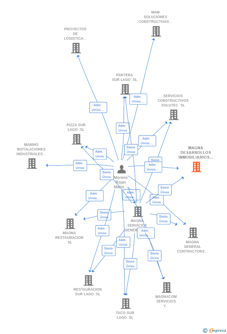 Vinculaciones societarias de MAGNA DESARROLLOS INMOBILIARIOS Y DE GESTION SL
