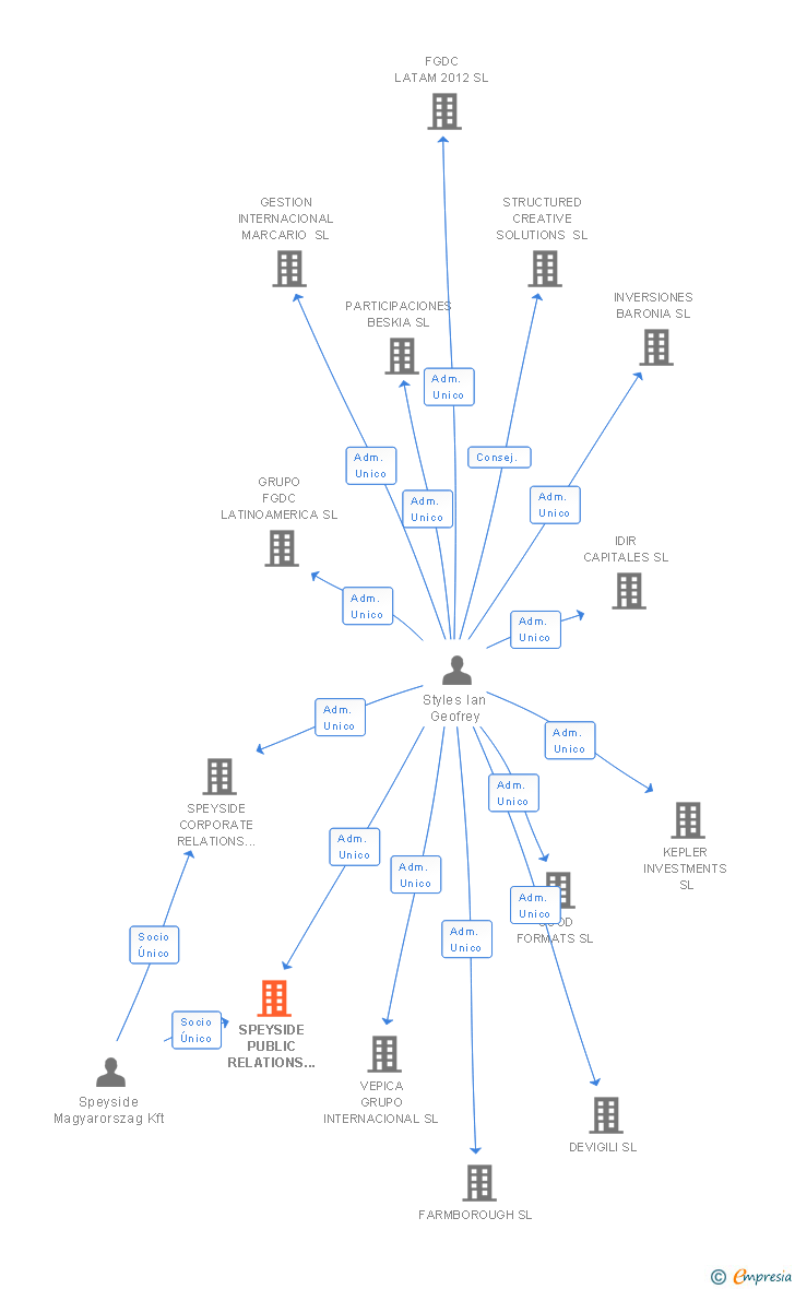 Vinculaciones societarias de SPEYSIDE PUBLIC RELATIONS SL