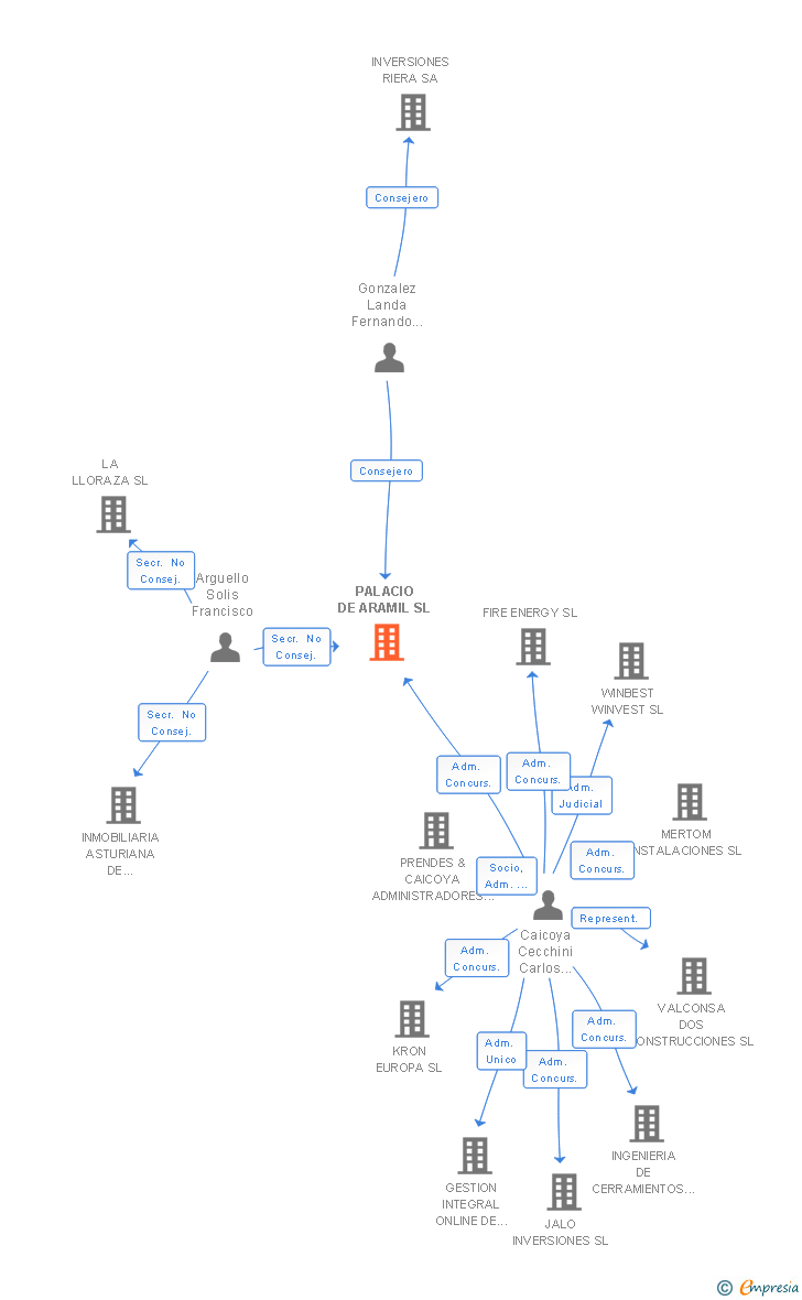 Vinculaciones societarias de PALACIO DE ARAMIL SL