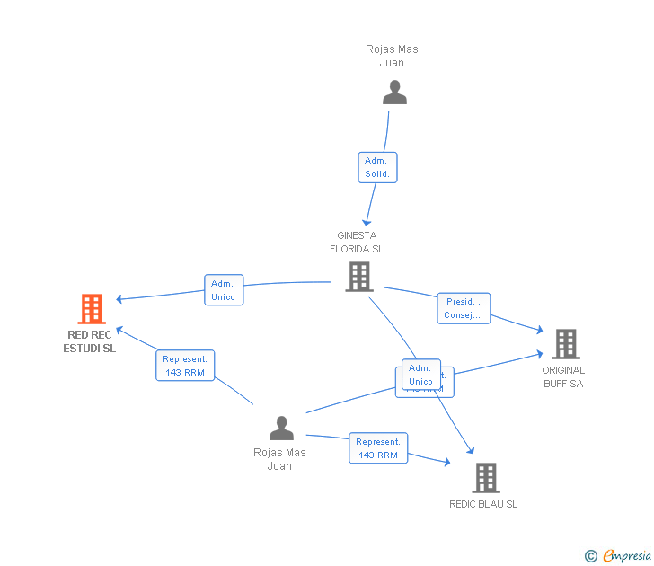 Vinculaciones societarias de RED REC ESTUDI SL