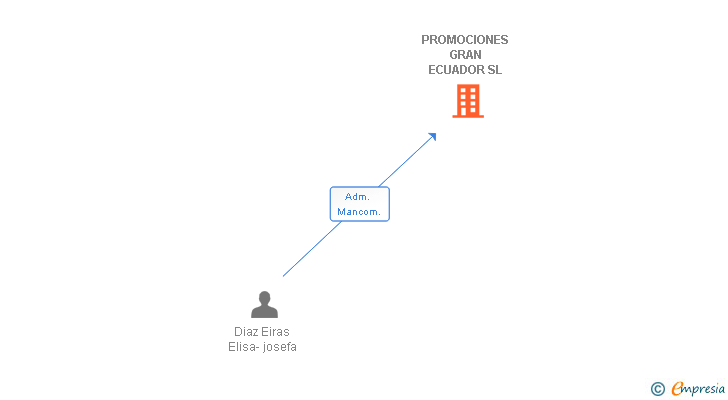 Vinculaciones societarias de PROMOCIONES GRAN ECUADOR SL