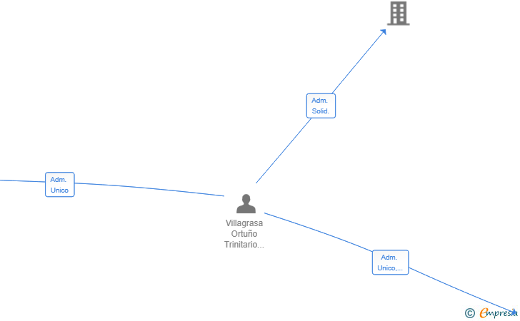 Vinculaciones societarias de COMBUSTIBLE CHAPARRAL SL